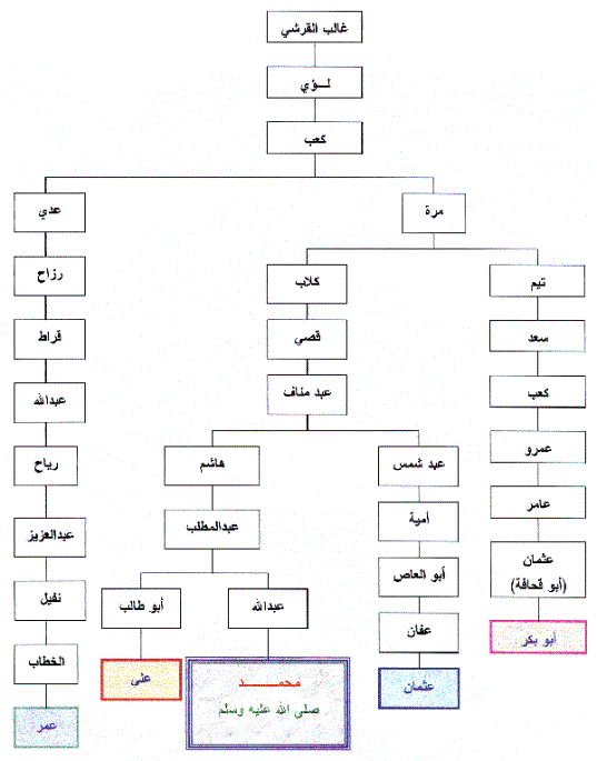 شجرة عائلة النبي محمد صلى الله عليه وسلم الانجليزي العربي الشمائل المحمدية