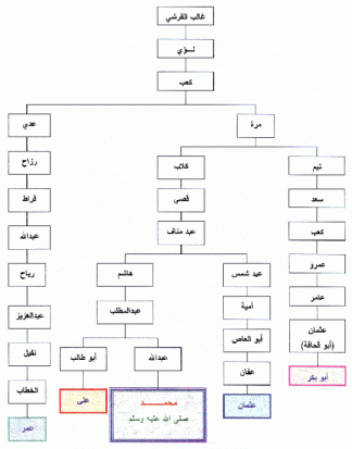 شجرة عائلة النبي محمد صلى الله عليه وسلم الانجليزي العربي